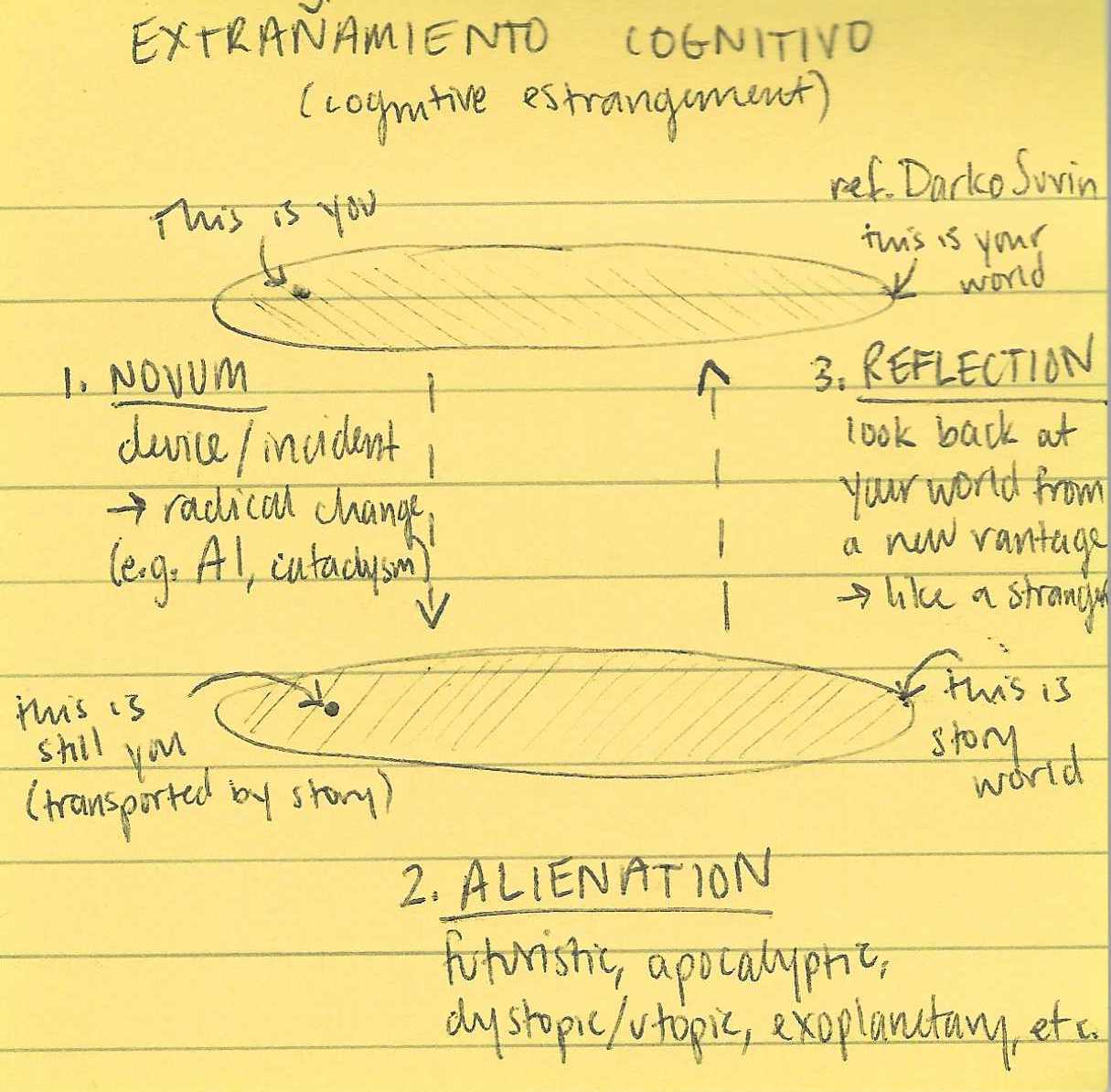 A yellow post-it diagram shows two oval worlds with one arrow pointing down and one pointing up between them. 